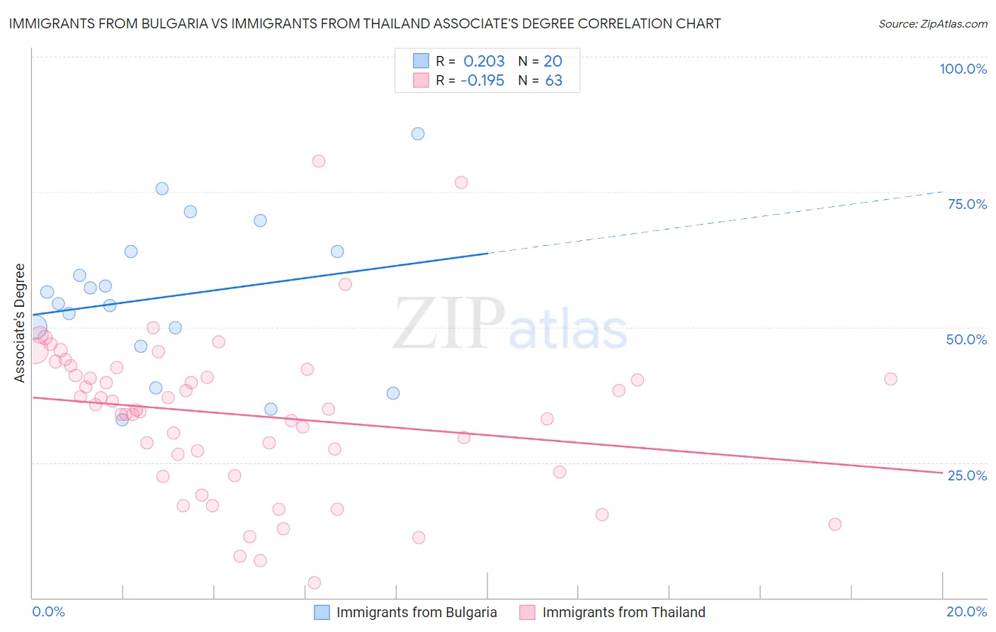 Immigrants from Bulgaria vs Immigrants from Thailand Associate's Degree