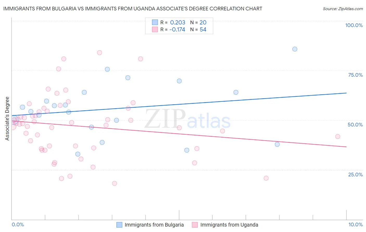 Immigrants from Bulgaria vs Immigrants from Uganda Associate's Degree