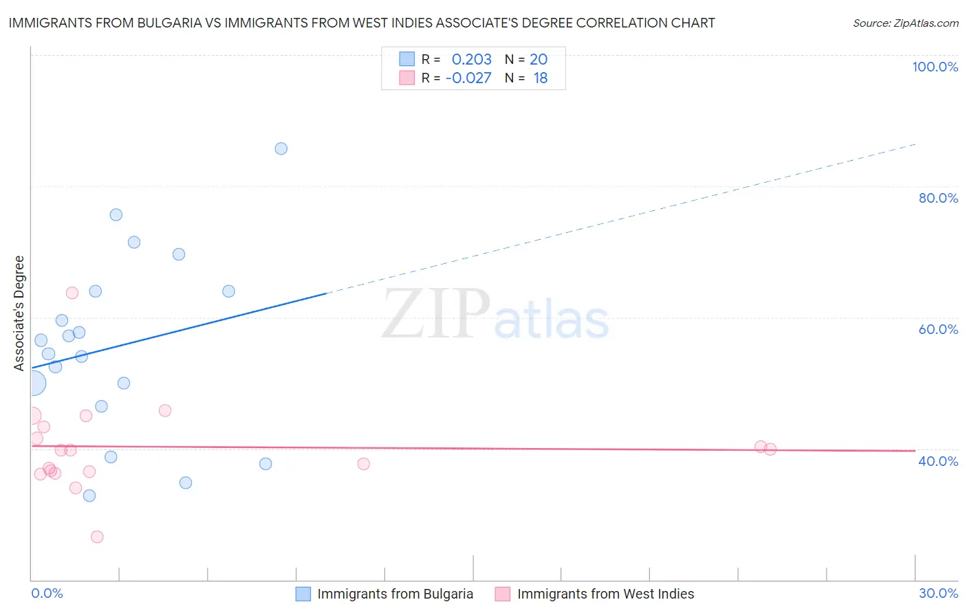 Immigrants from Bulgaria vs Immigrants from West Indies Associate's Degree