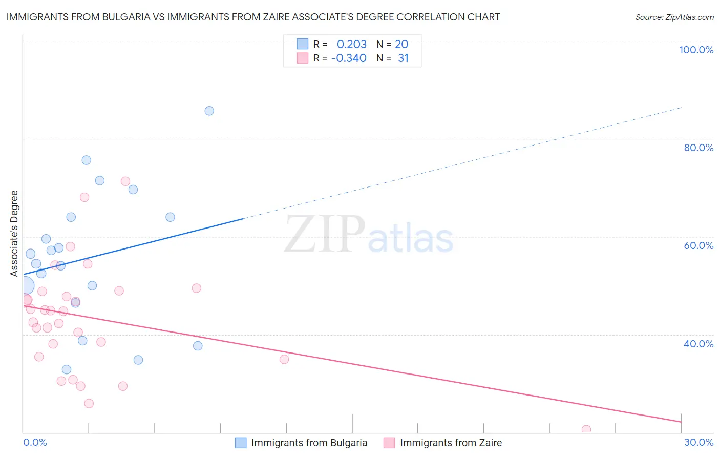 Immigrants from Bulgaria vs Immigrants from Zaire Associate's Degree