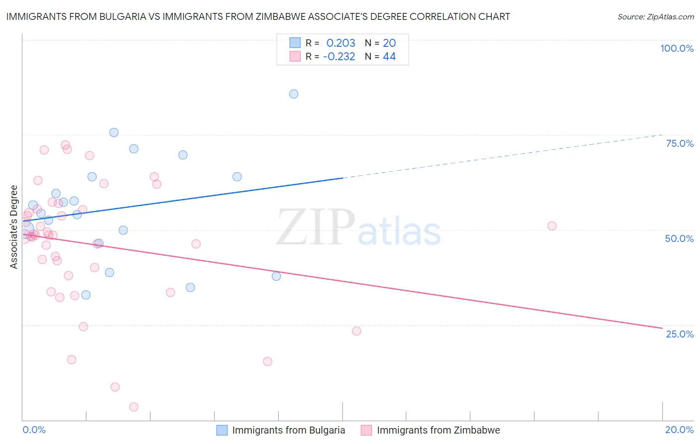 Immigrants from Bulgaria vs Immigrants from Zimbabwe Associate's Degree