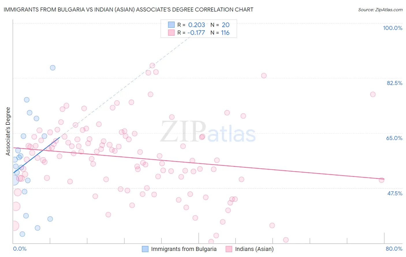 Immigrants from Bulgaria vs Indian (Asian) Associate's Degree