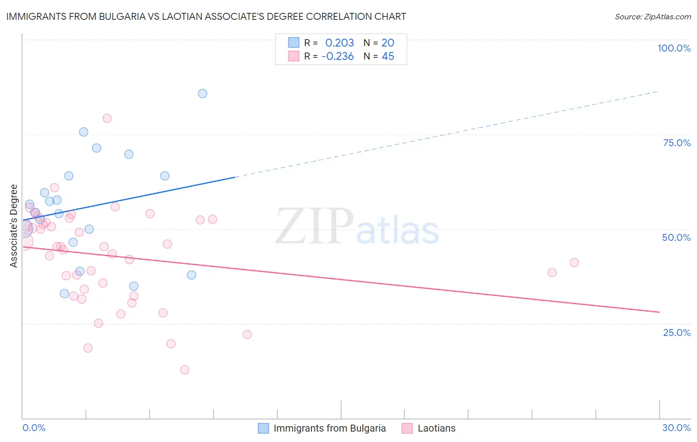 Immigrants from Bulgaria vs Laotian Associate's Degree