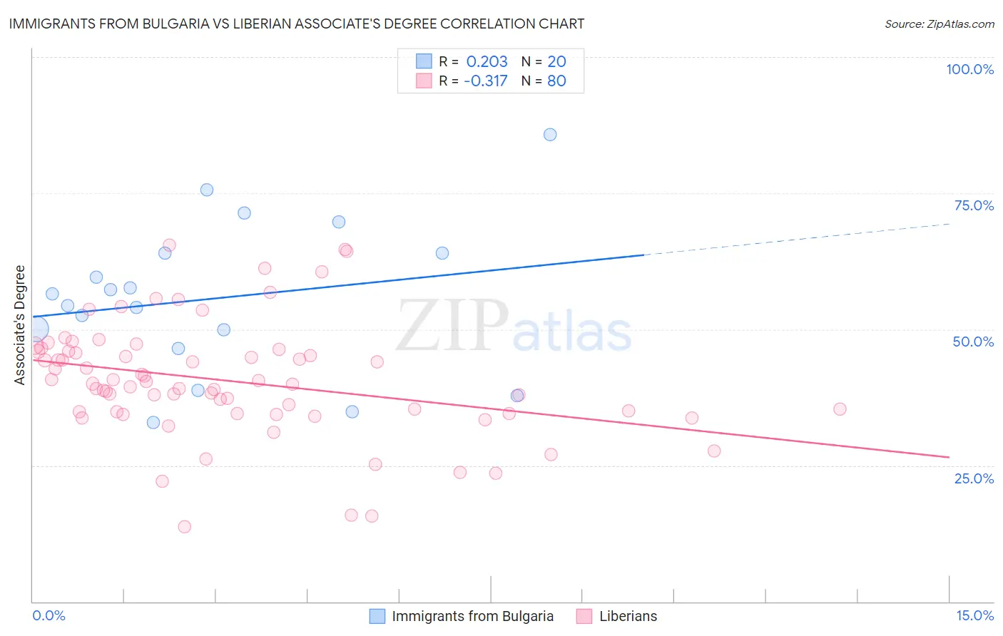 Immigrants from Bulgaria vs Liberian Associate's Degree