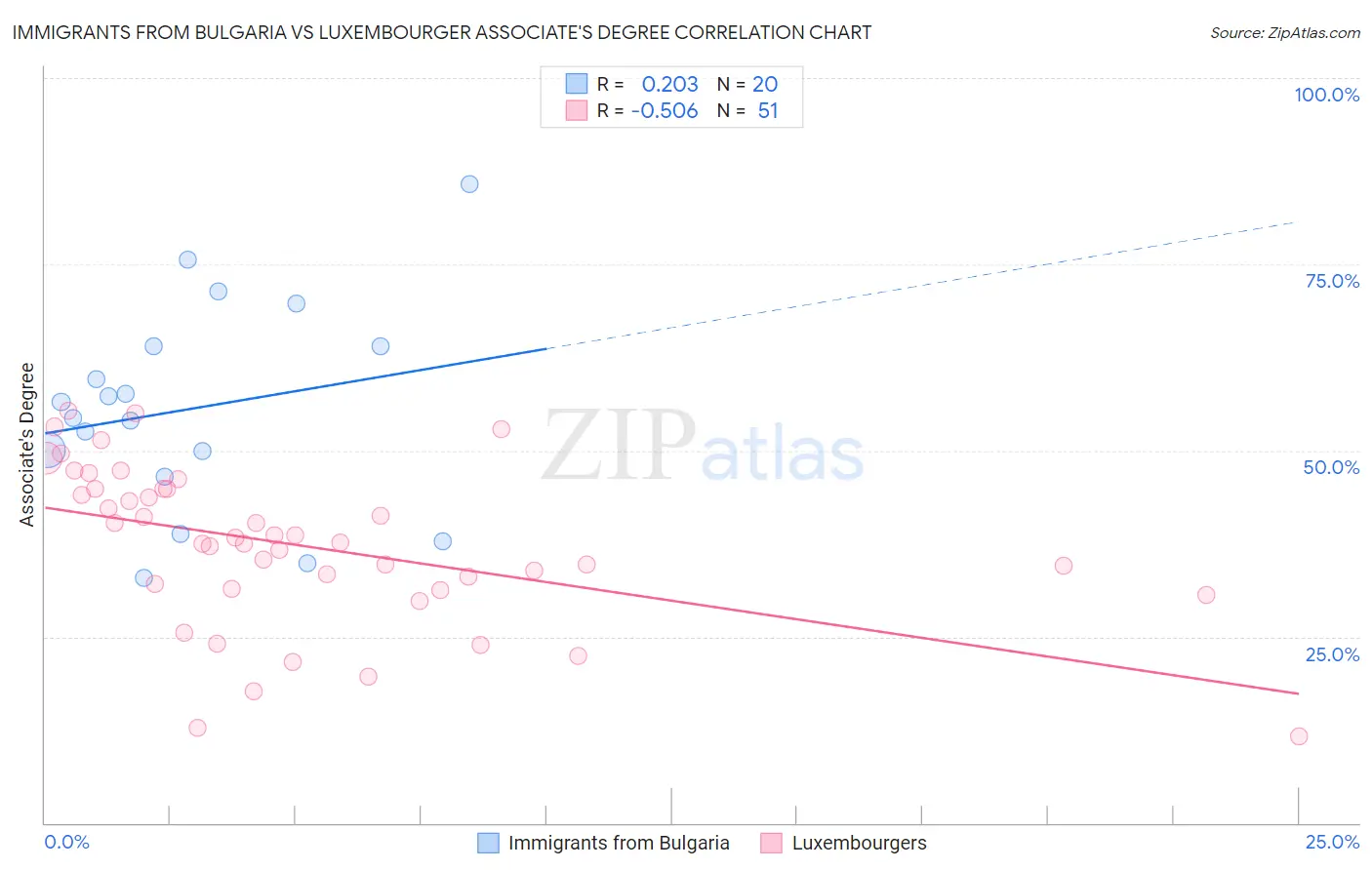 Immigrants from Bulgaria vs Luxembourger Associate's Degree