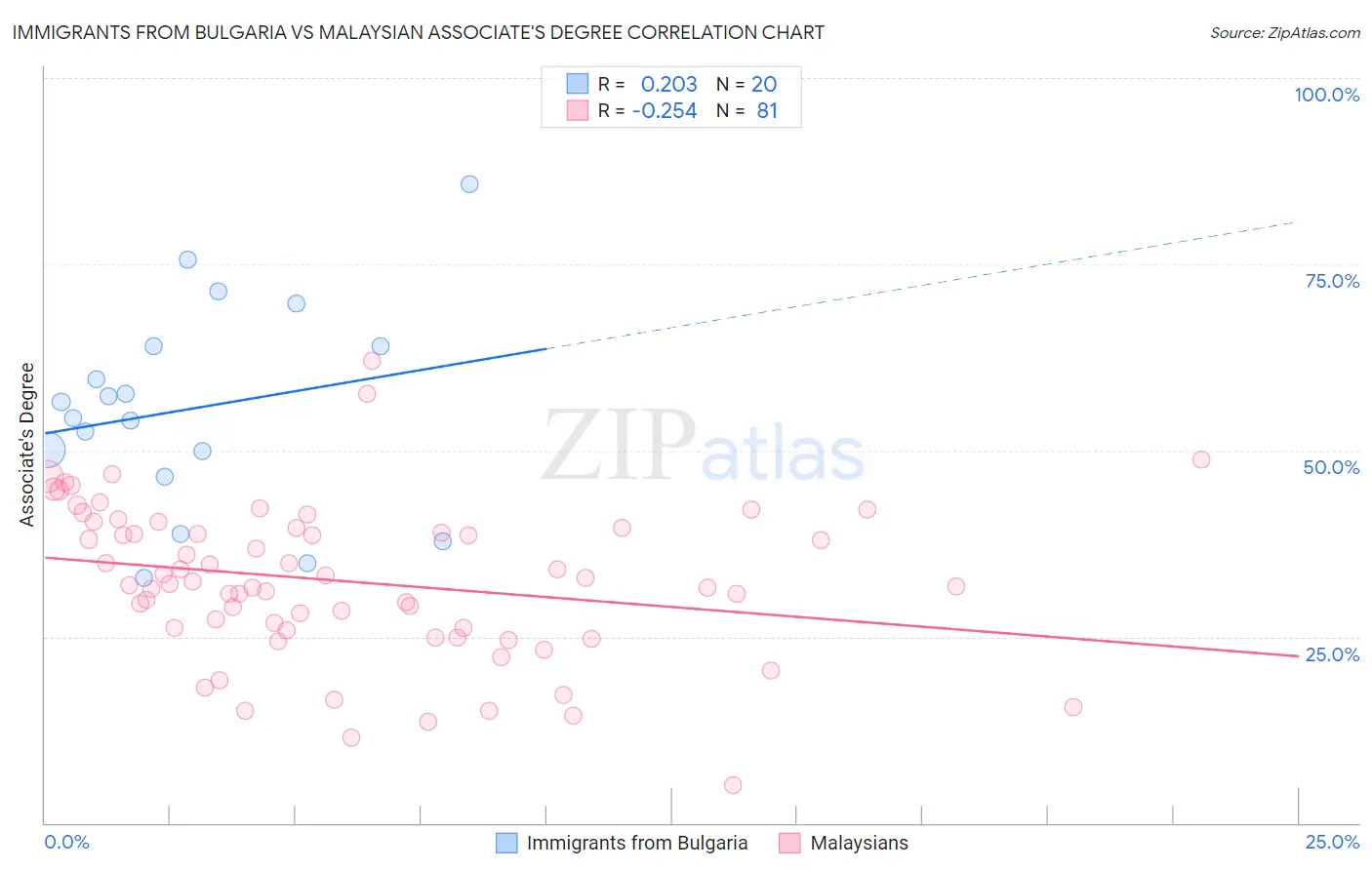 Immigrants from Bulgaria vs Malaysian Associate's Degree