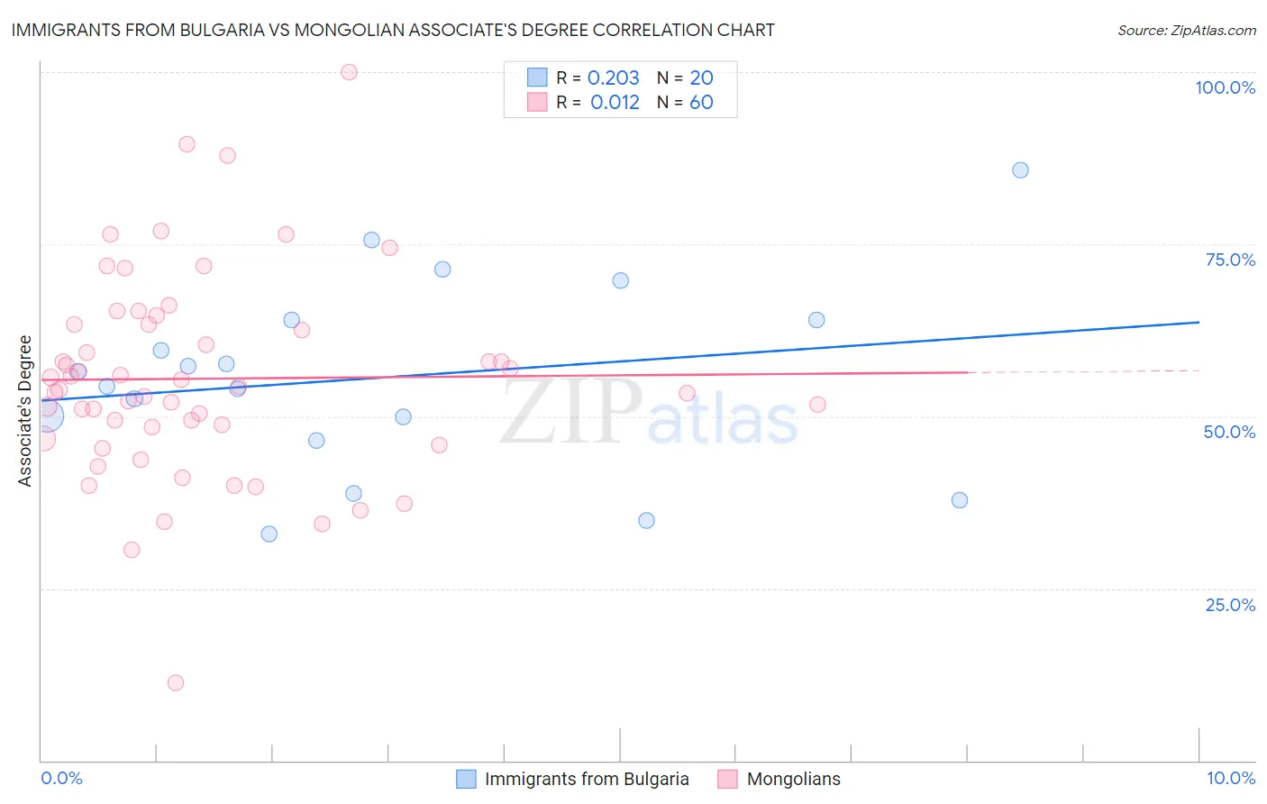 Immigrants from Bulgaria vs Mongolian Associate's Degree