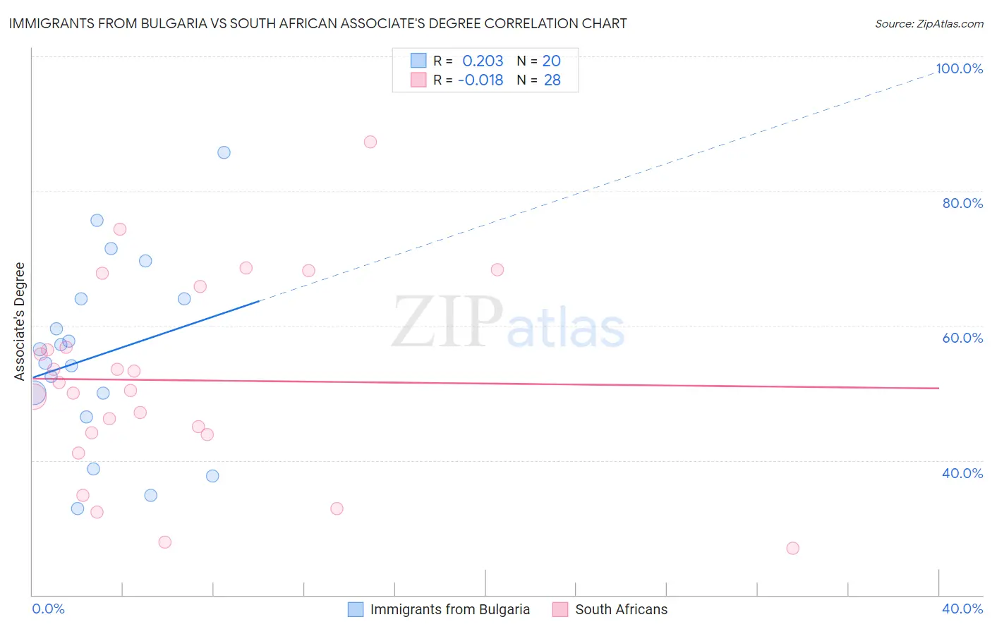 Immigrants from Bulgaria vs South African Associate's Degree