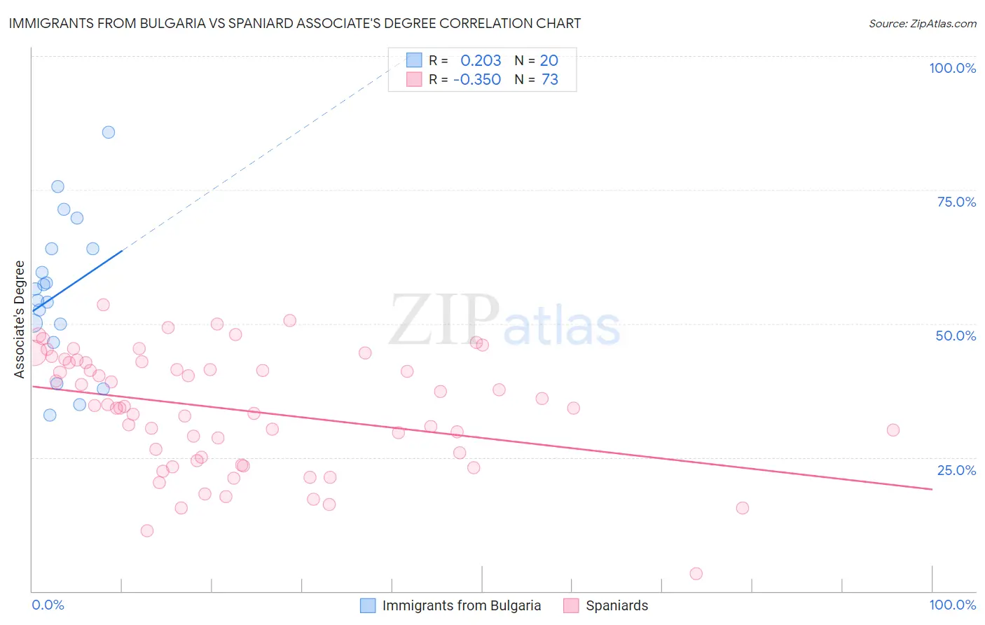 Immigrants from Bulgaria vs Spaniard Associate's Degree