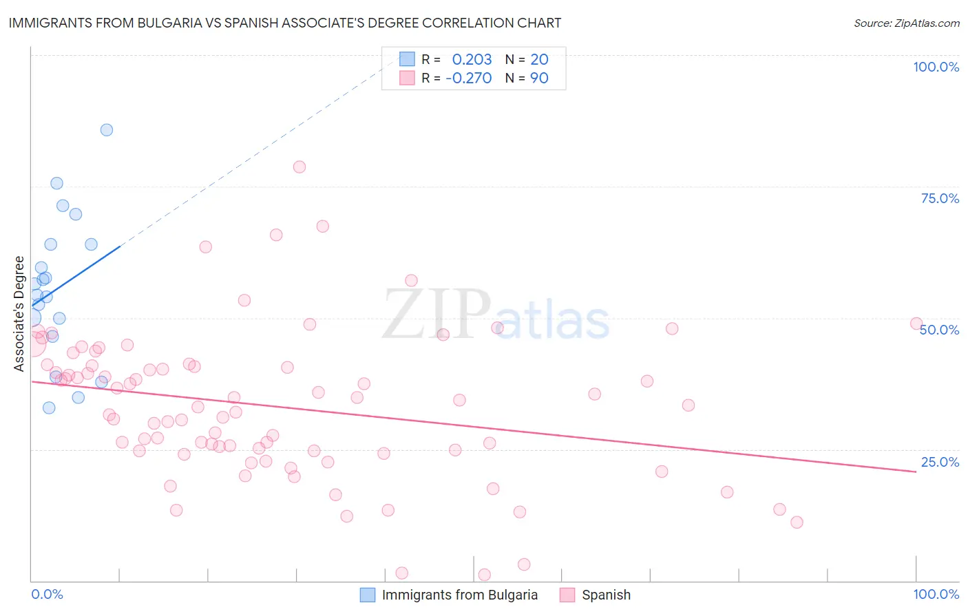 Immigrants from Bulgaria vs Spanish Associate's Degree