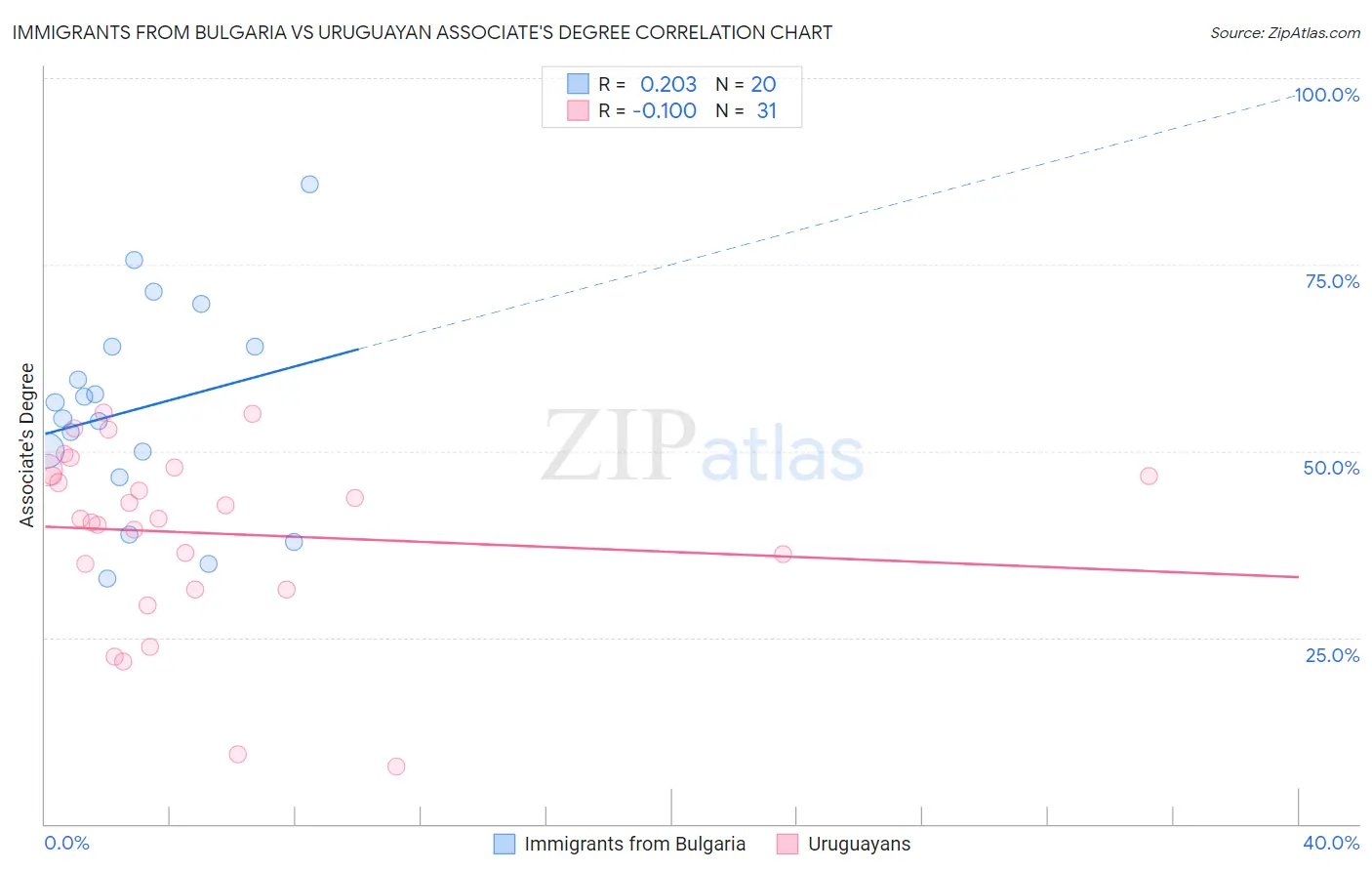 Immigrants from Bulgaria vs Uruguayan Associate's Degree