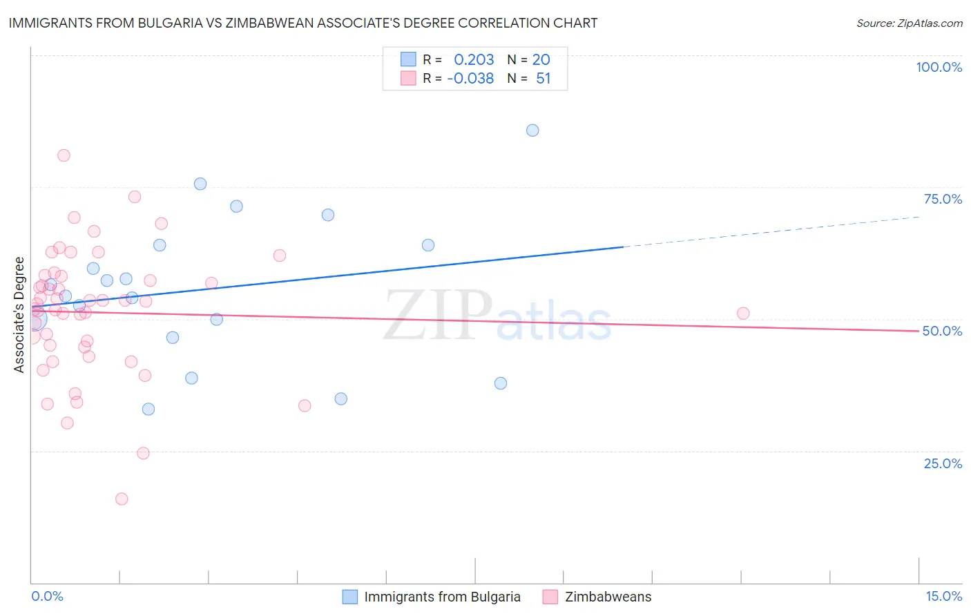 Immigrants from Bulgaria vs Zimbabwean Associate's Degree