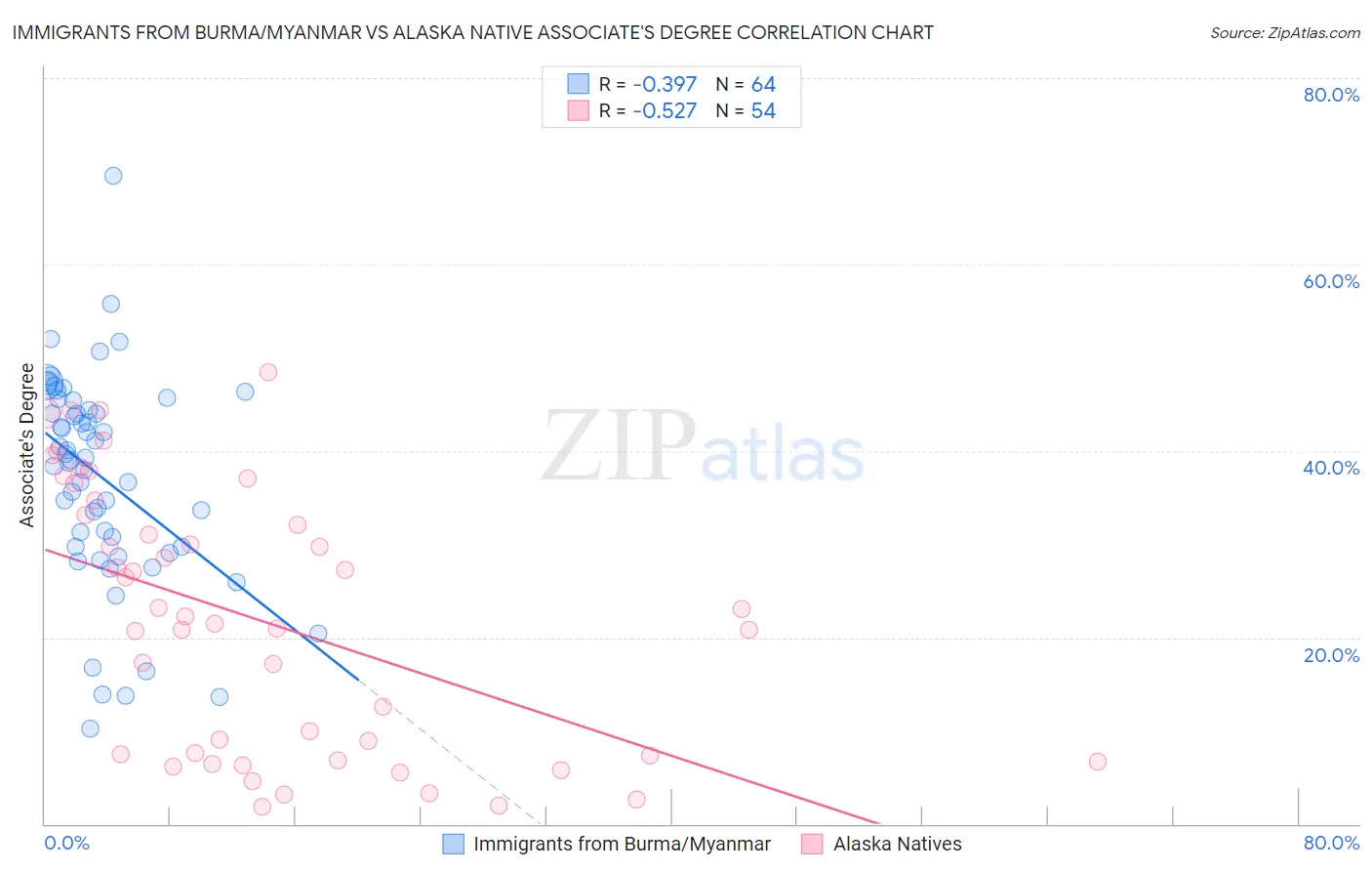 Immigrants from Burma/Myanmar vs Alaska Native Associate's Degree