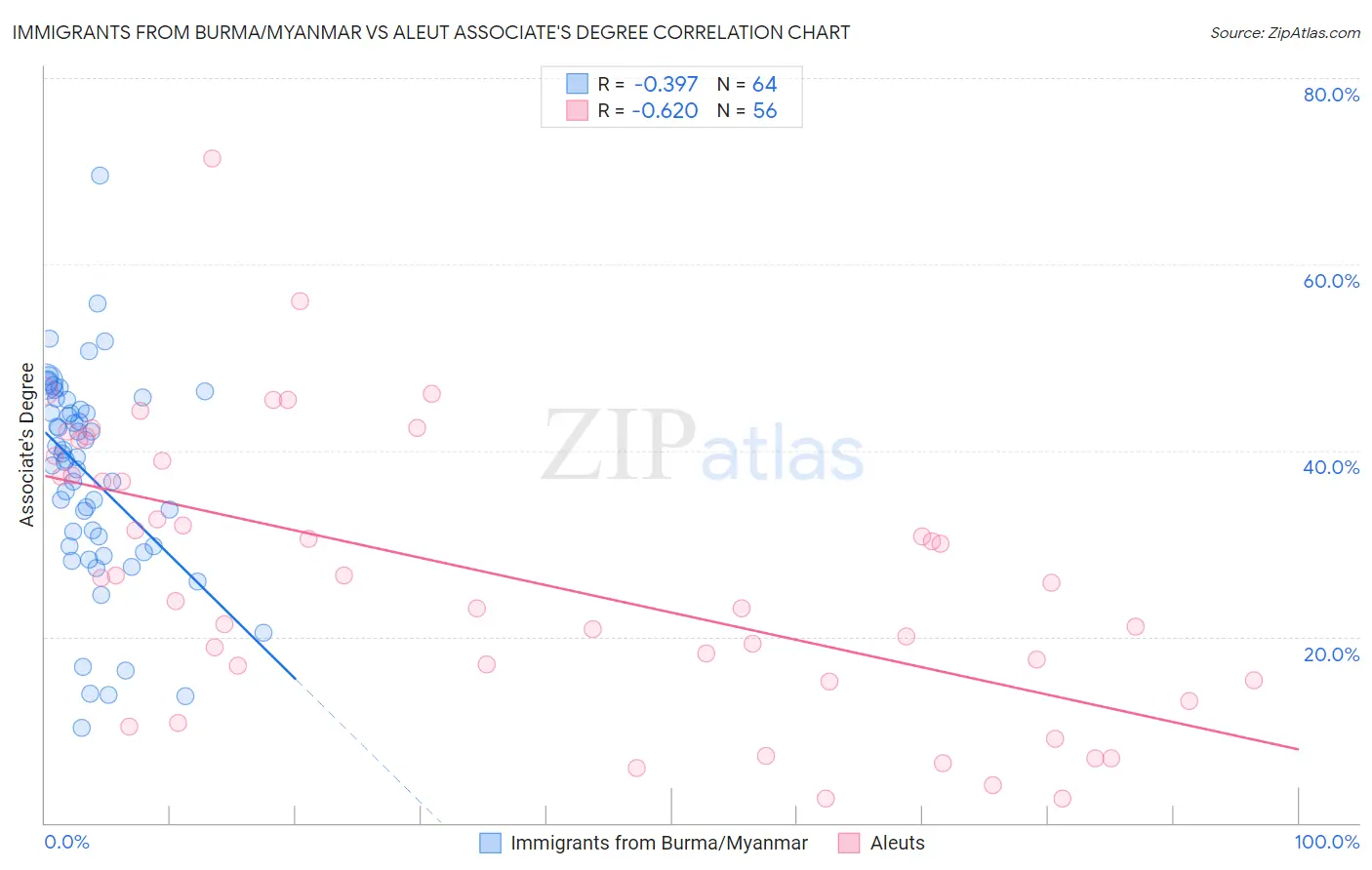 Immigrants from Burma/Myanmar vs Aleut Associate's Degree