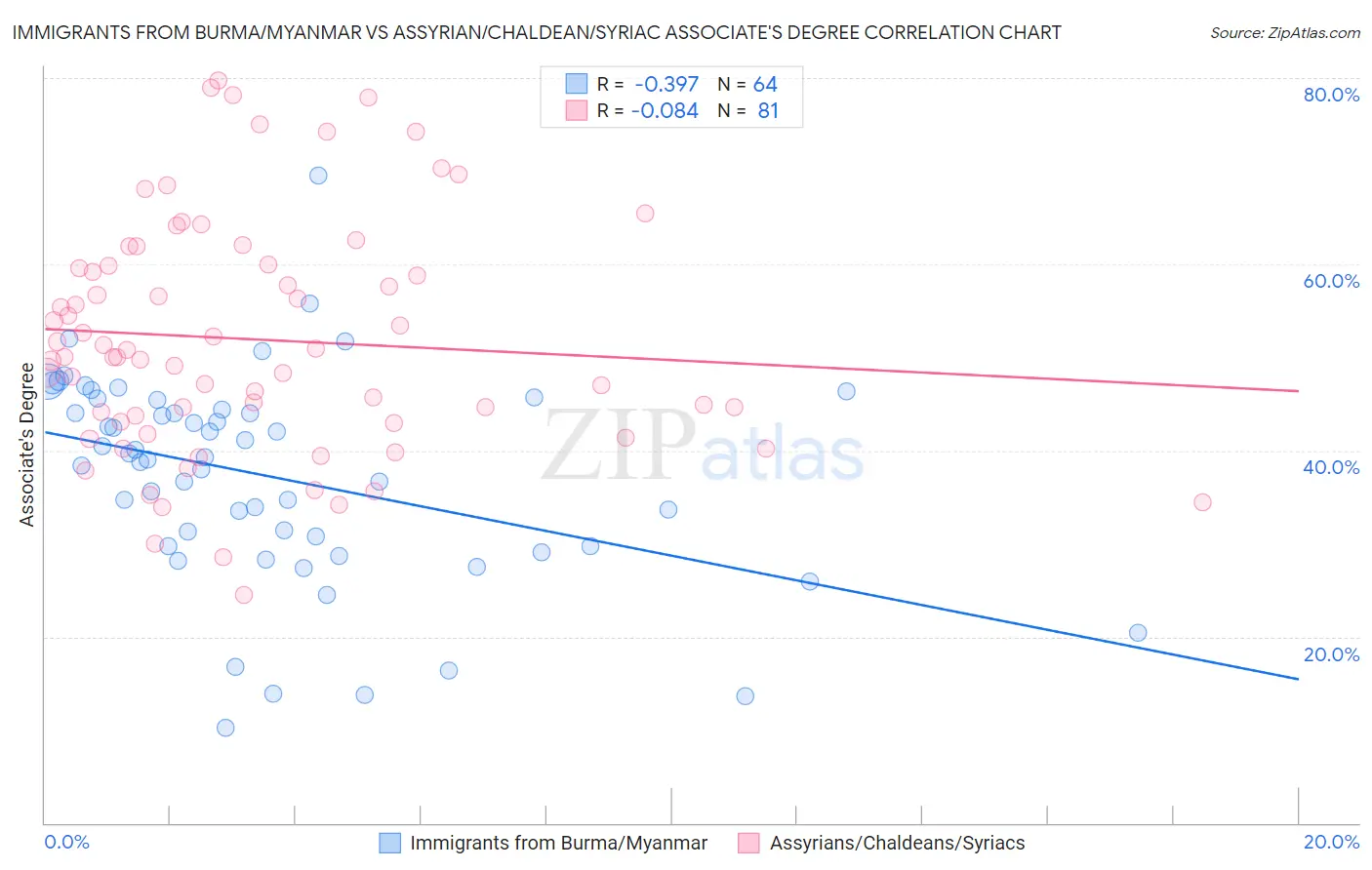 Immigrants from Burma/Myanmar vs Assyrian/Chaldean/Syriac Associate's Degree