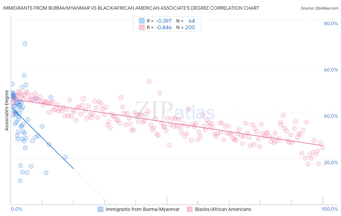 Immigrants from Burma/Myanmar vs Black/African American Associate's Degree