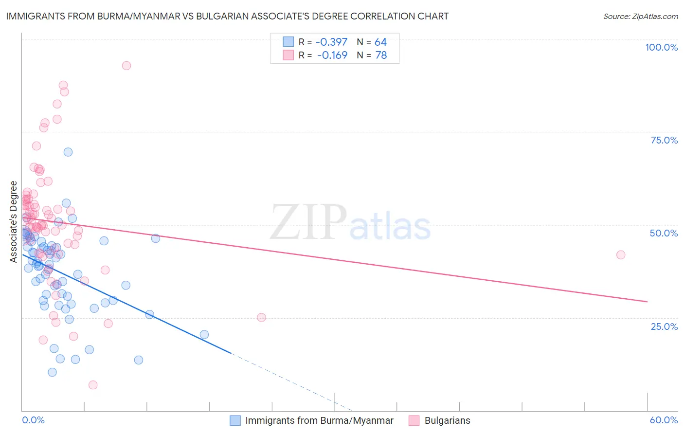 Immigrants from Burma/Myanmar vs Bulgarian Associate's Degree