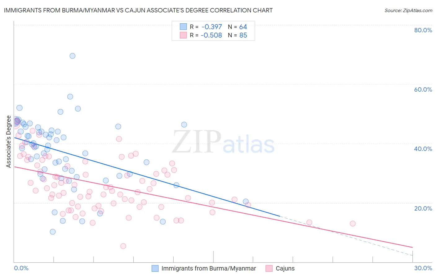 Immigrants from Burma/Myanmar vs Cajun Associate's Degree