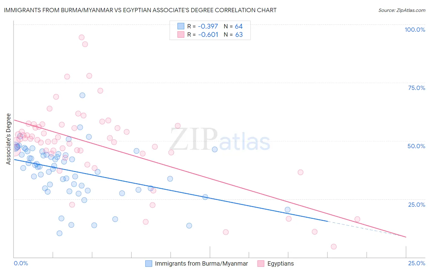 Immigrants from Burma/Myanmar vs Egyptian Associate's Degree