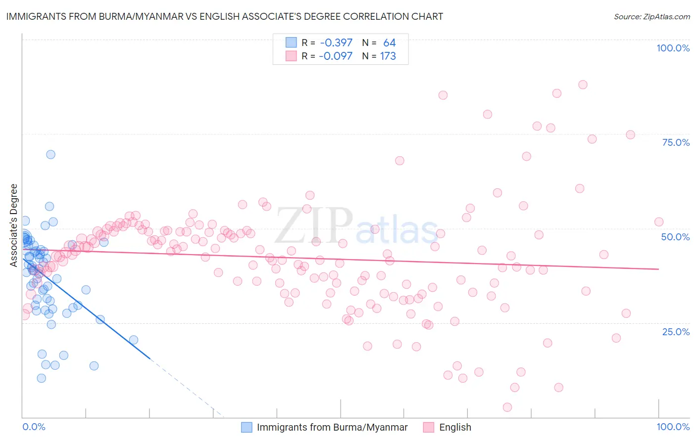 Immigrants from Burma/Myanmar vs English Associate's Degree