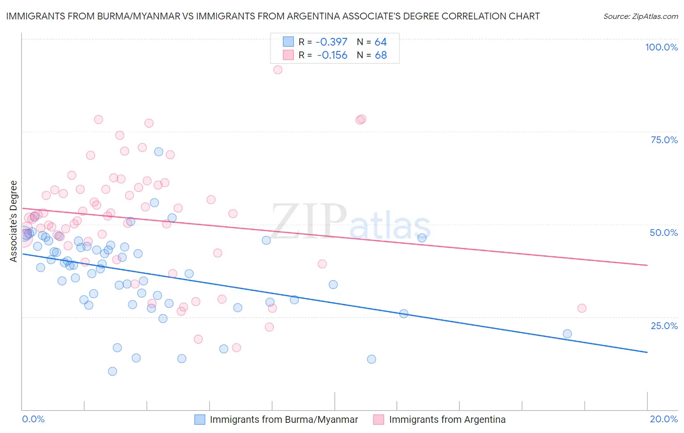 Immigrants from Burma/Myanmar vs Immigrants from Argentina Associate's Degree