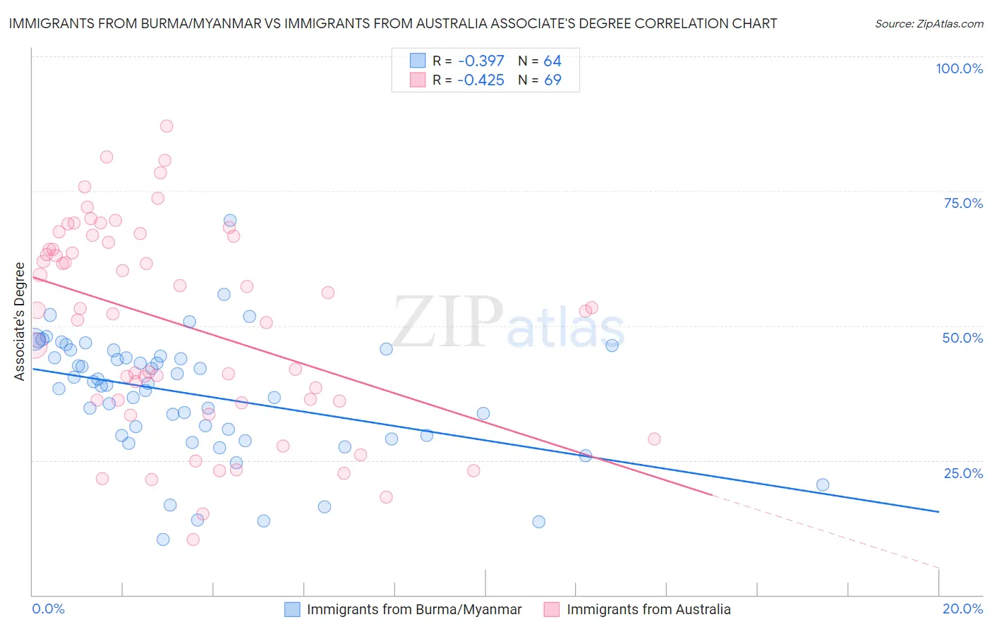 Immigrants from Burma/Myanmar vs Immigrants from Australia Associate's Degree