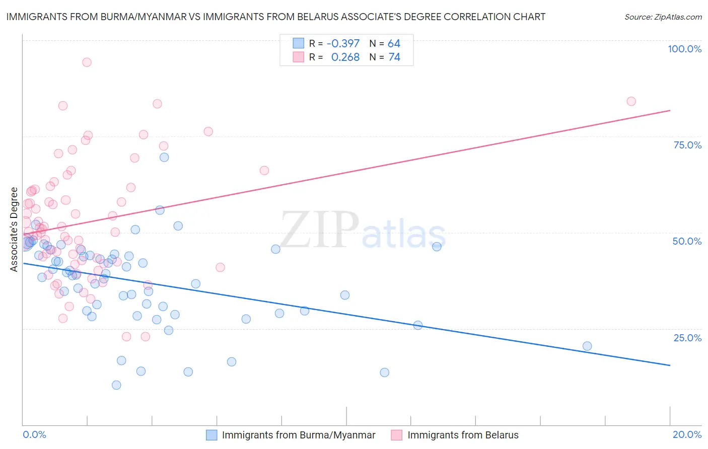 Immigrants from Burma/Myanmar vs Immigrants from Belarus Associate's Degree