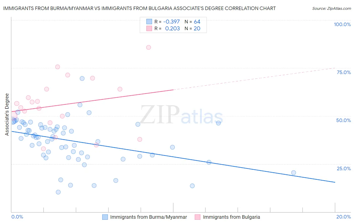 Immigrants from Burma/Myanmar vs Immigrants from Bulgaria Associate's Degree