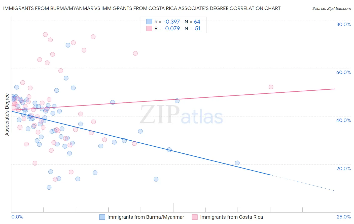 Immigrants from Burma/Myanmar vs Immigrants from Costa Rica Associate's Degree