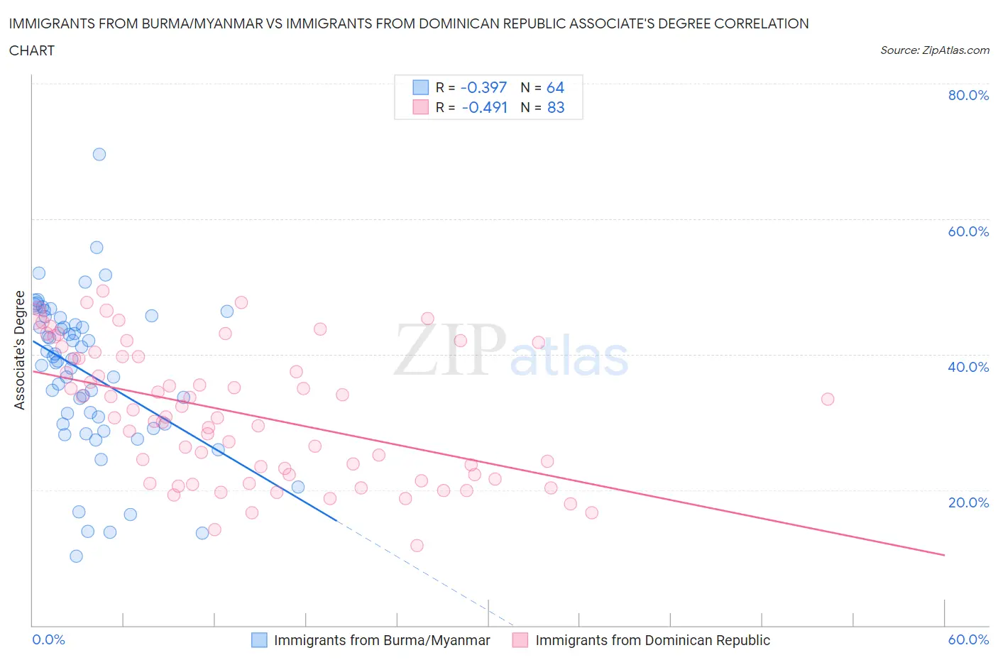 Immigrants from Burma/Myanmar vs Immigrants from Dominican Republic Associate's Degree