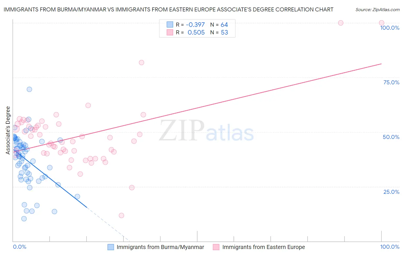 Immigrants from Burma/Myanmar vs Immigrants from Eastern Europe Associate's Degree