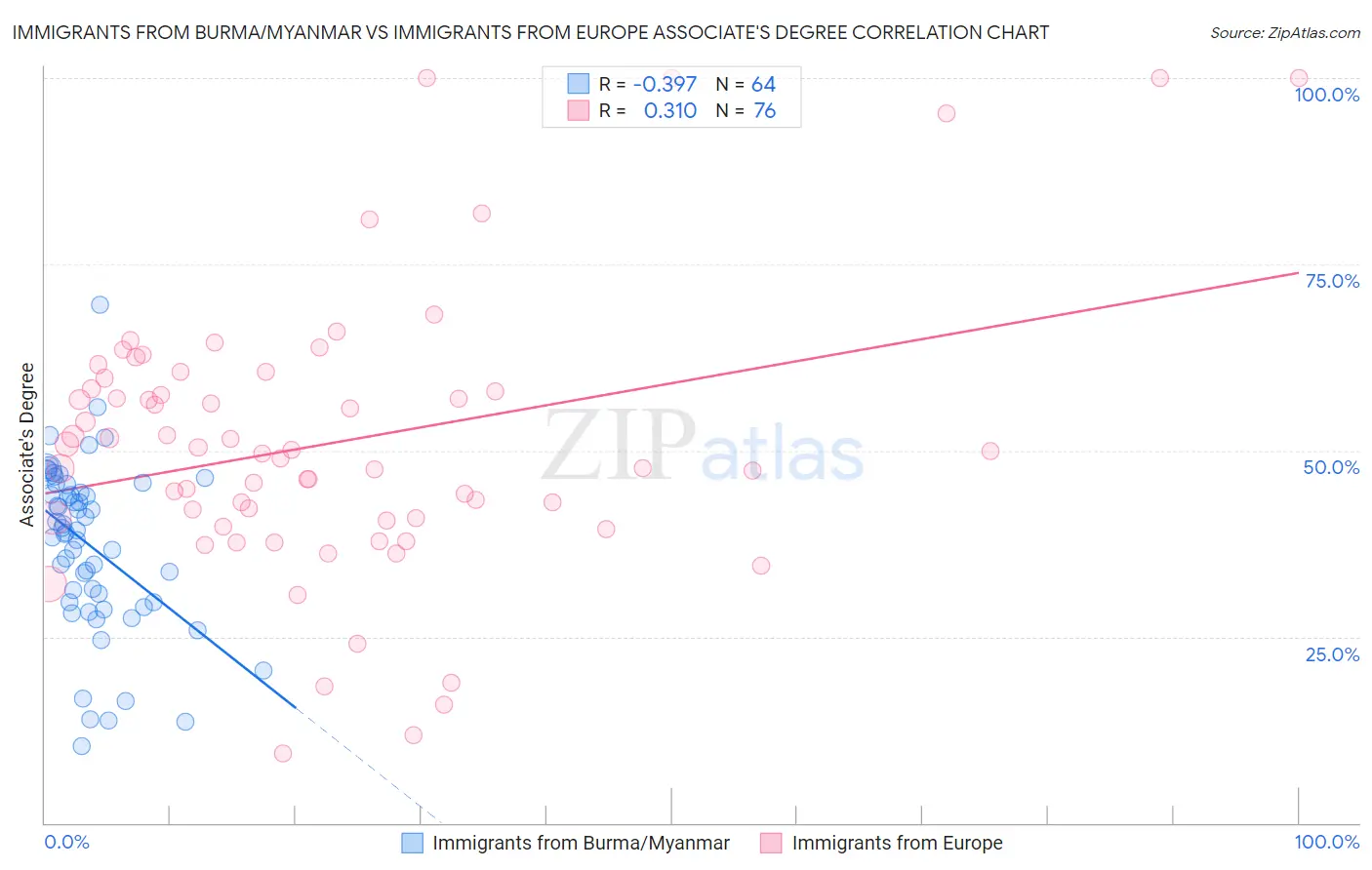 Immigrants from Burma/Myanmar vs Immigrants from Europe Associate's Degree