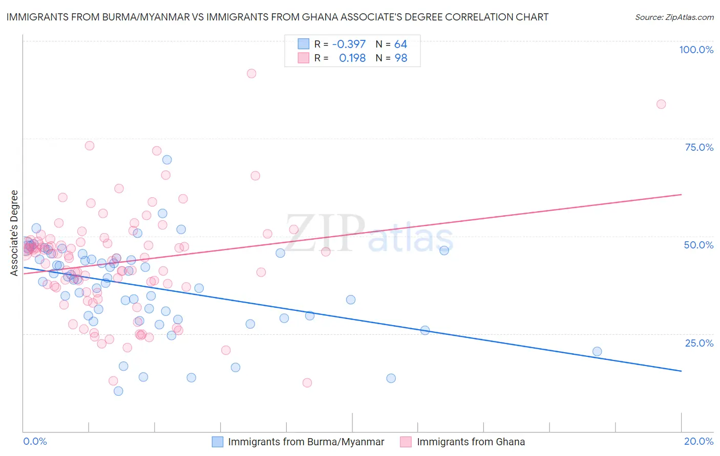 Immigrants from Burma/Myanmar vs Immigrants from Ghana Associate's Degree