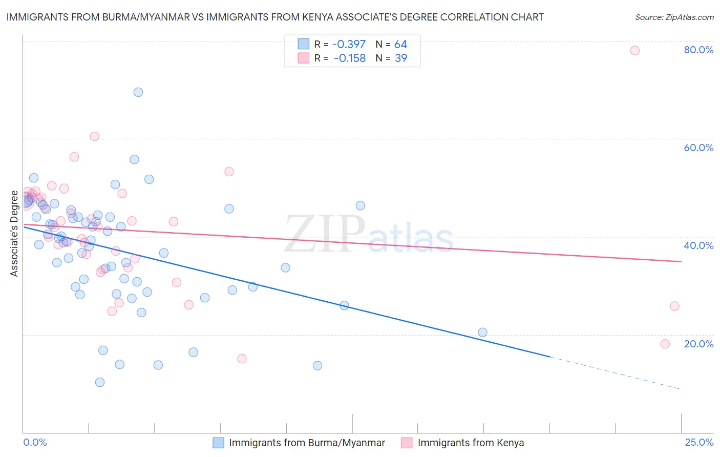 Immigrants from Burma/Myanmar vs Immigrants from Kenya Associate's Degree