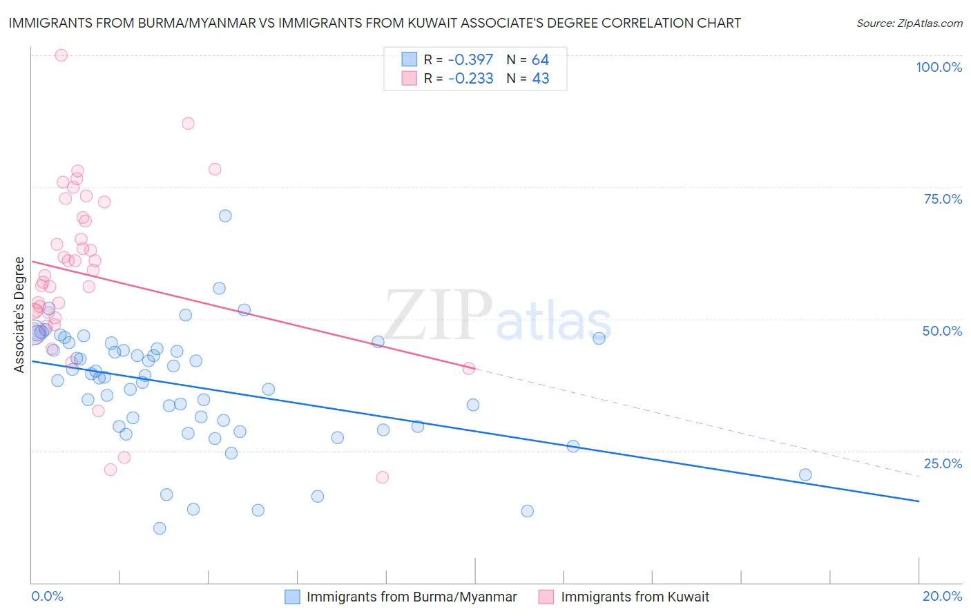 Immigrants from Burma/Myanmar vs Immigrants from Kuwait Associate's Degree