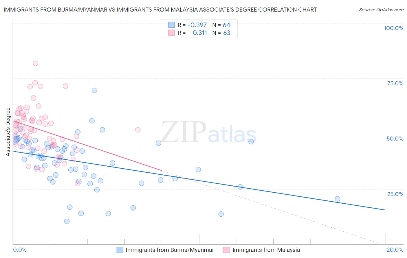 Immigrants from Burma/Myanmar vs Immigrants from Malaysia Associate's Degree