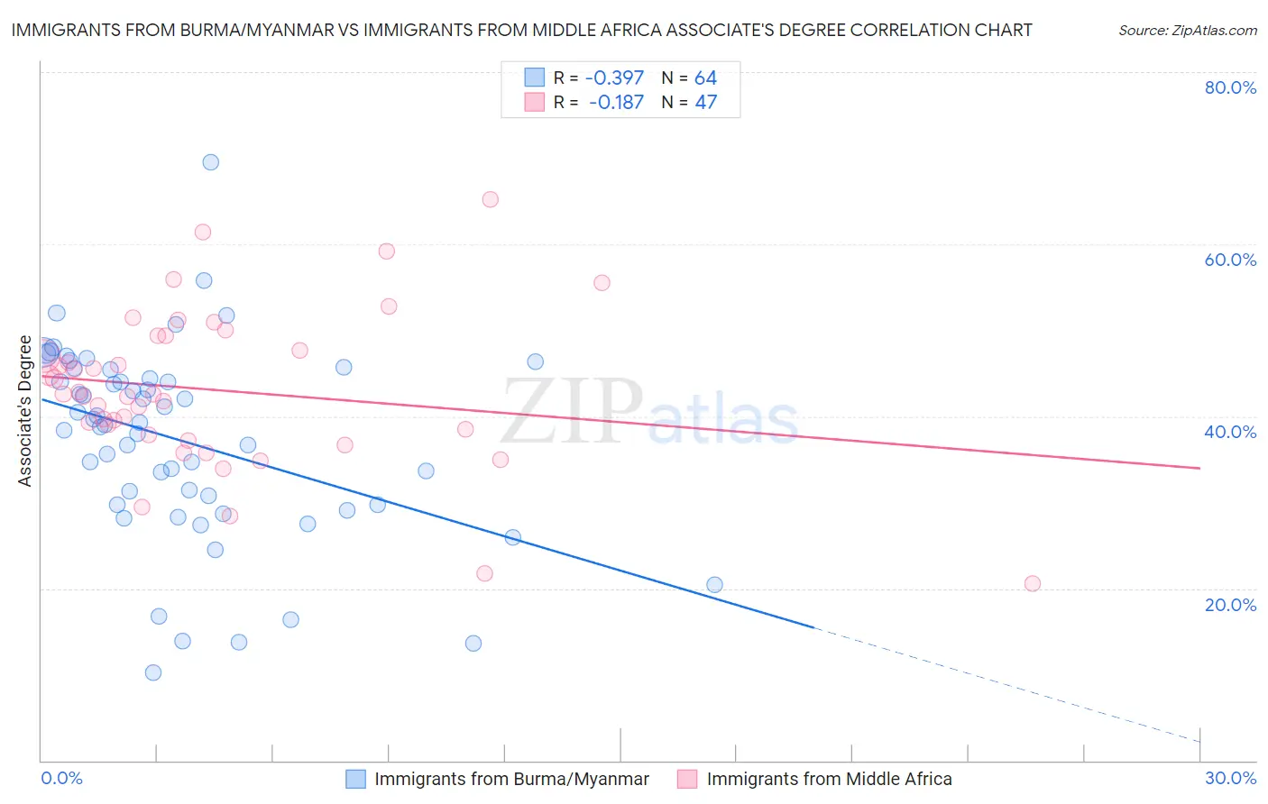 Immigrants from Burma/Myanmar vs Immigrants from Middle Africa Associate's Degree