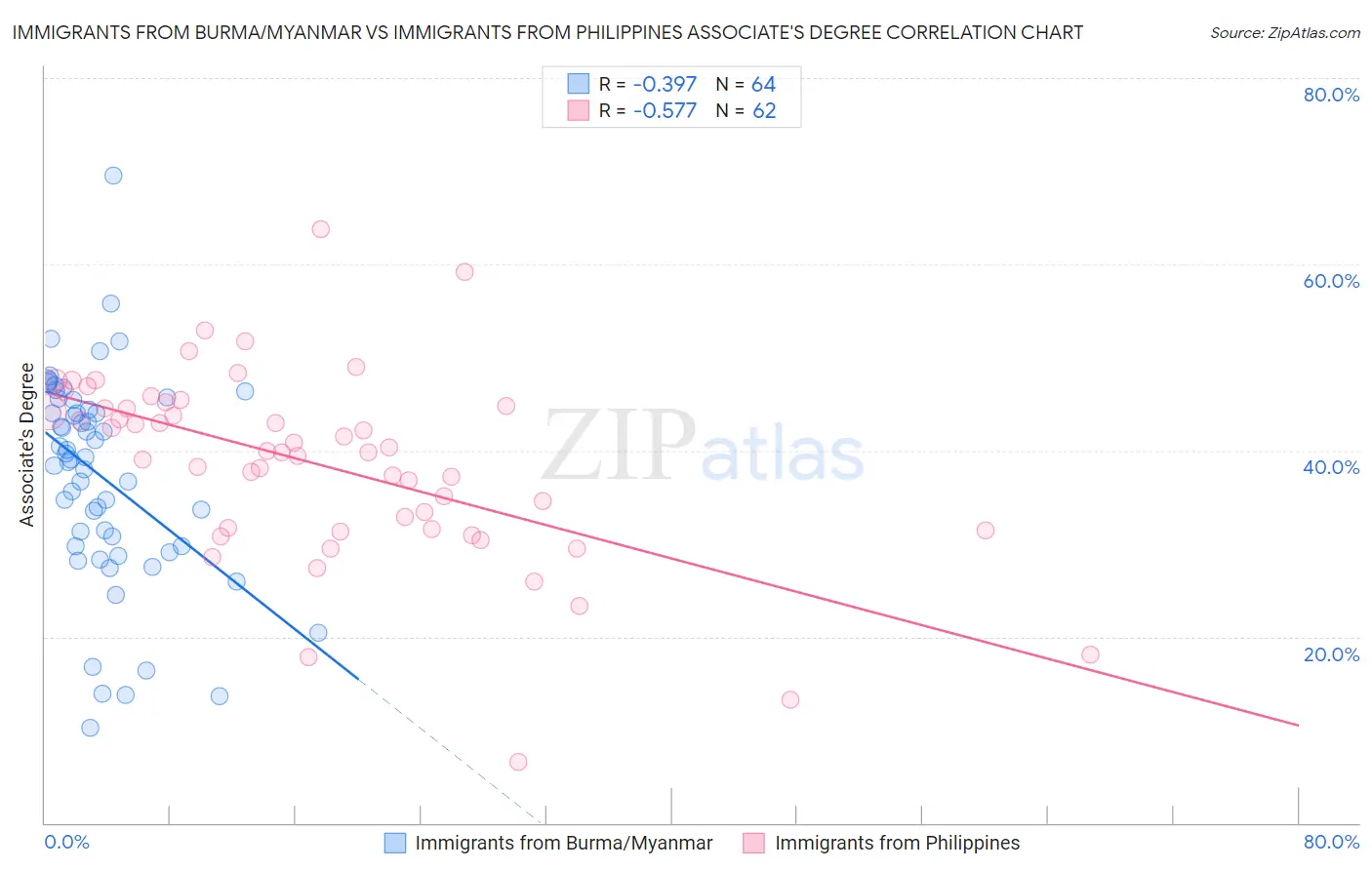 Immigrants from Burma/Myanmar vs Immigrants from Philippines Associate's Degree