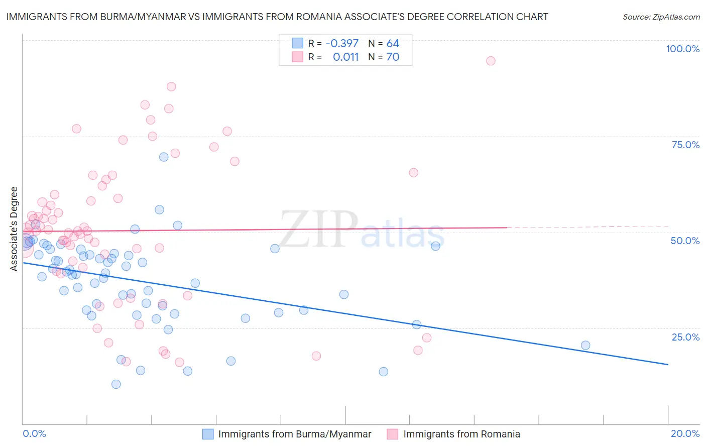 Immigrants from Burma/Myanmar vs Immigrants from Romania Associate's Degree