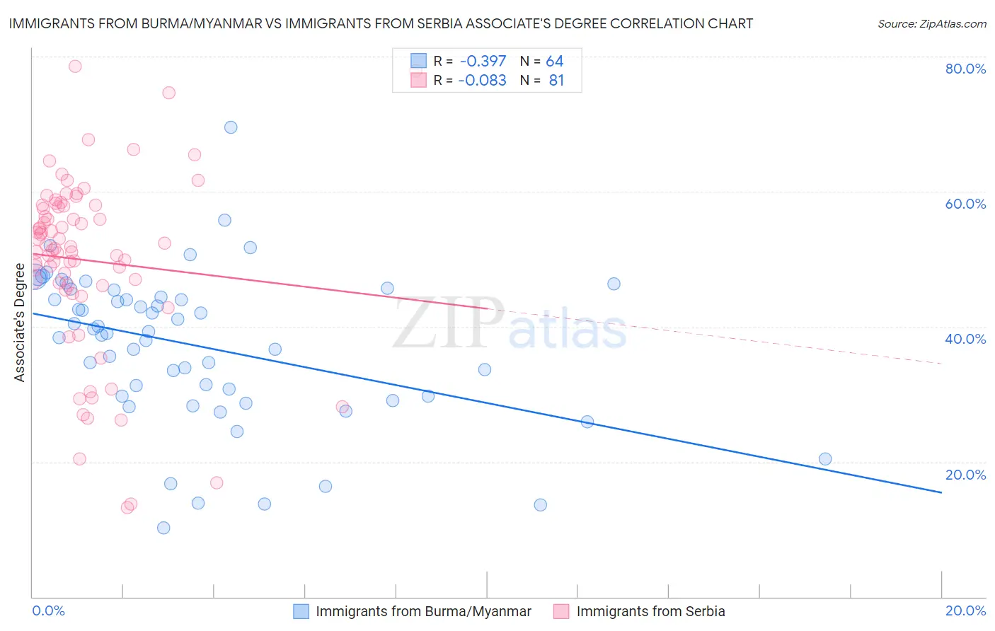 Immigrants from Burma/Myanmar vs Immigrants from Serbia Associate's Degree