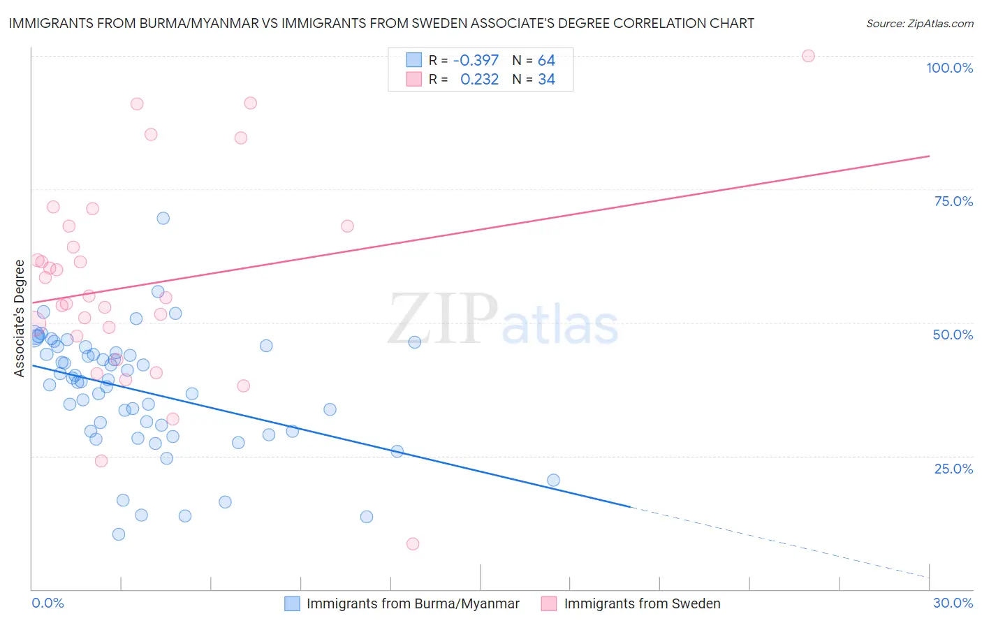 Immigrants from Burma/Myanmar vs Immigrants from Sweden Associate's Degree