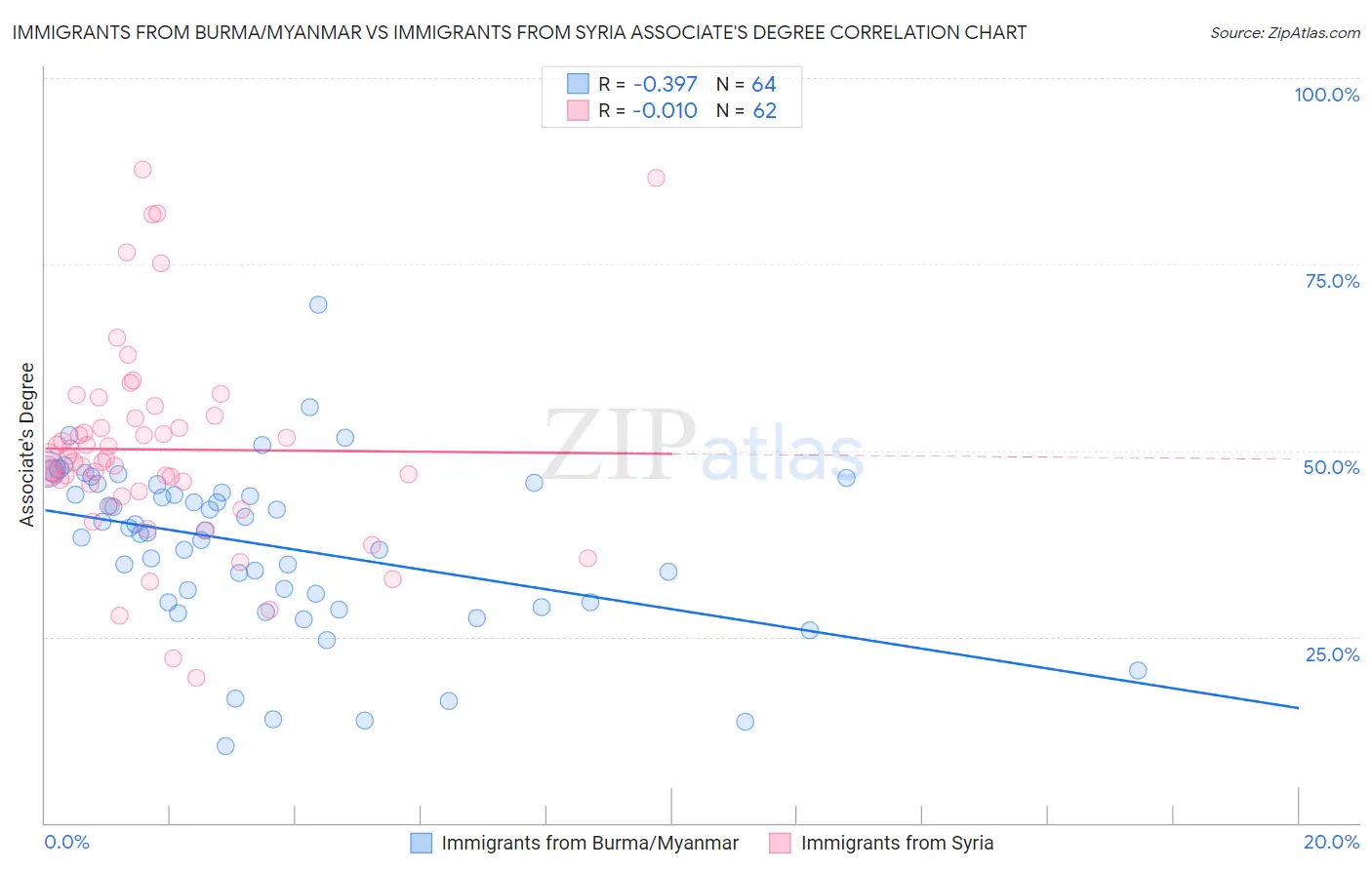 Immigrants from Burma/Myanmar vs Immigrants from Syria Associate's Degree