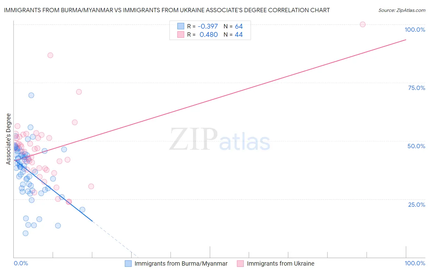 Immigrants from Burma/Myanmar vs Immigrants from Ukraine Associate's Degree