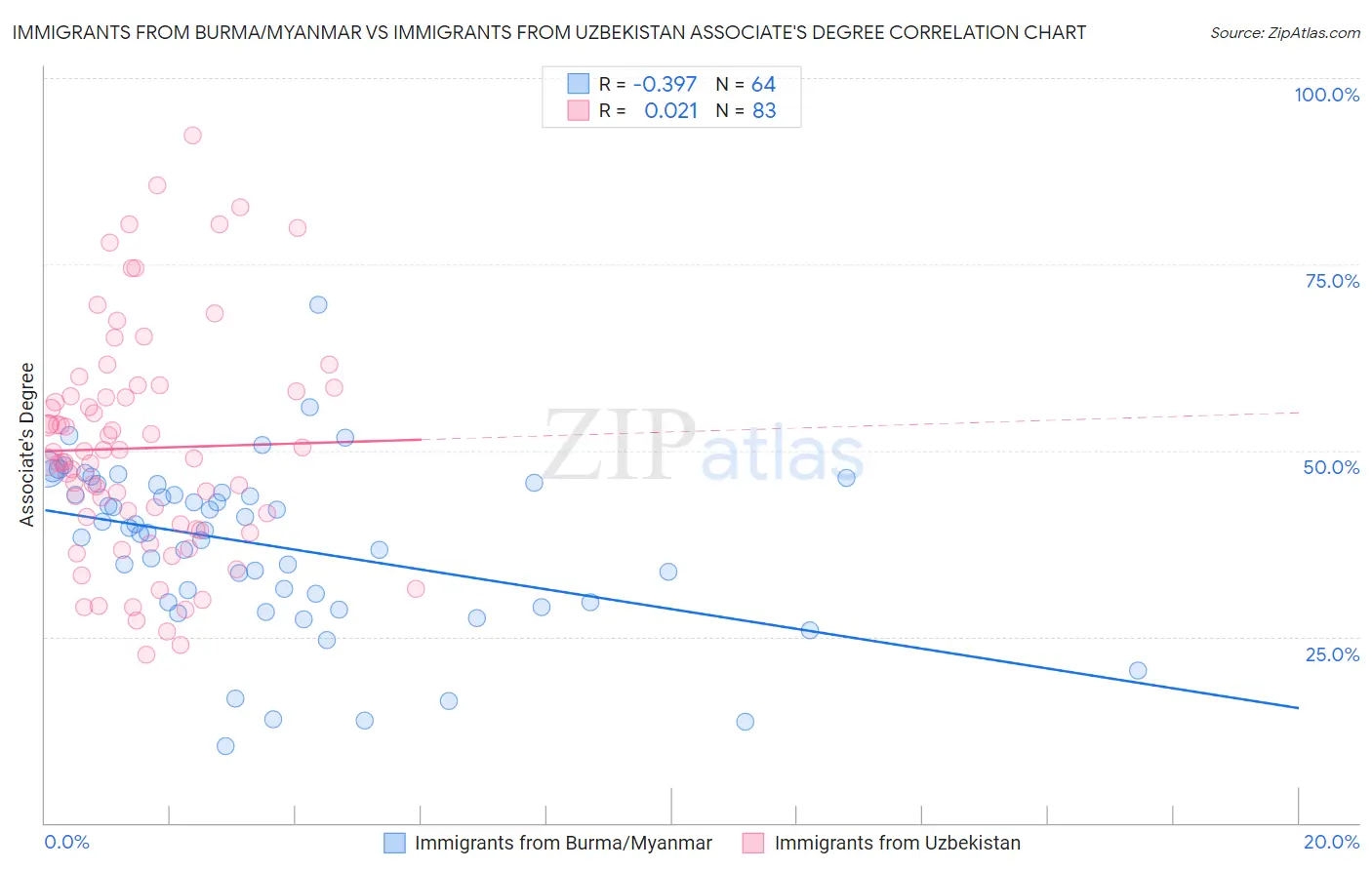 Immigrants from Burma/Myanmar vs Immigrants from Uzbekistan Associate's Degree