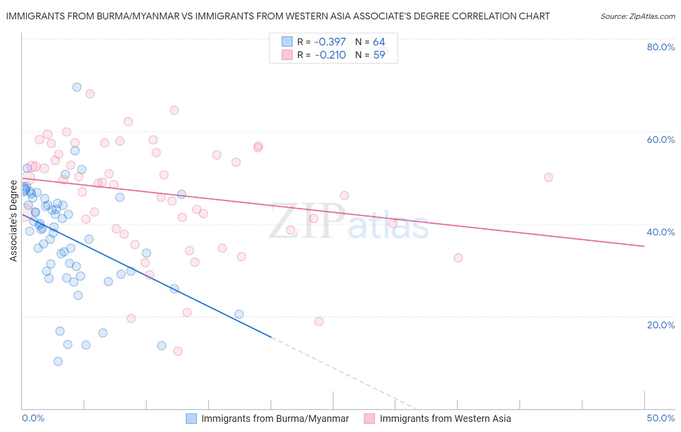 Immigrants from Burma/Myanmar vs Immigrants from Western Asia Associate's Degree