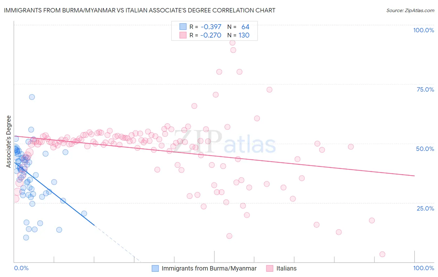 Immigrants from Burma/Myanmar vs Italian Associate's Degree