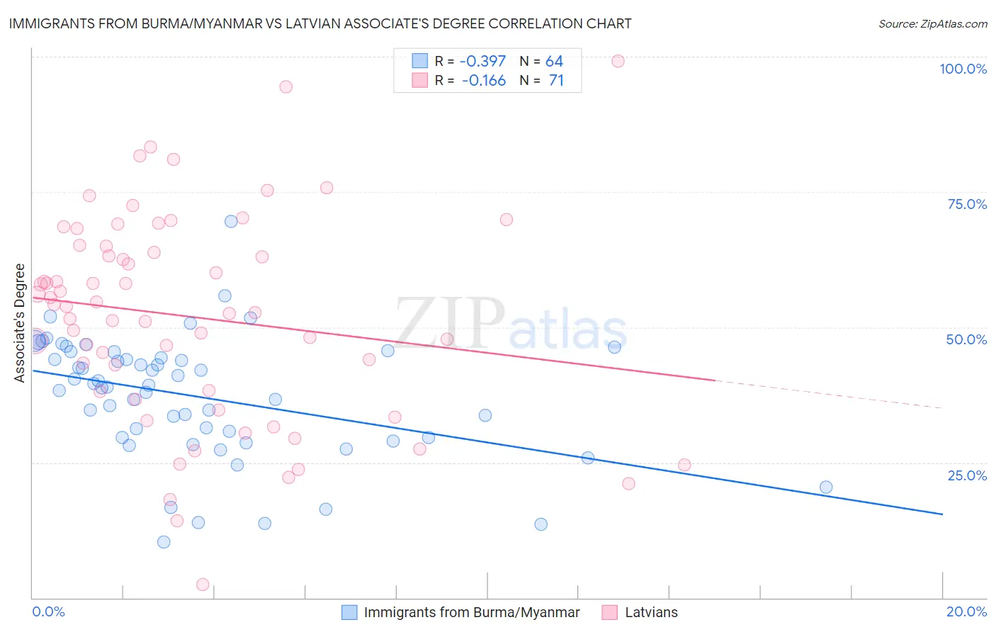 Immigrants from Burma/Myanmar vs Latvian Associate's Degree