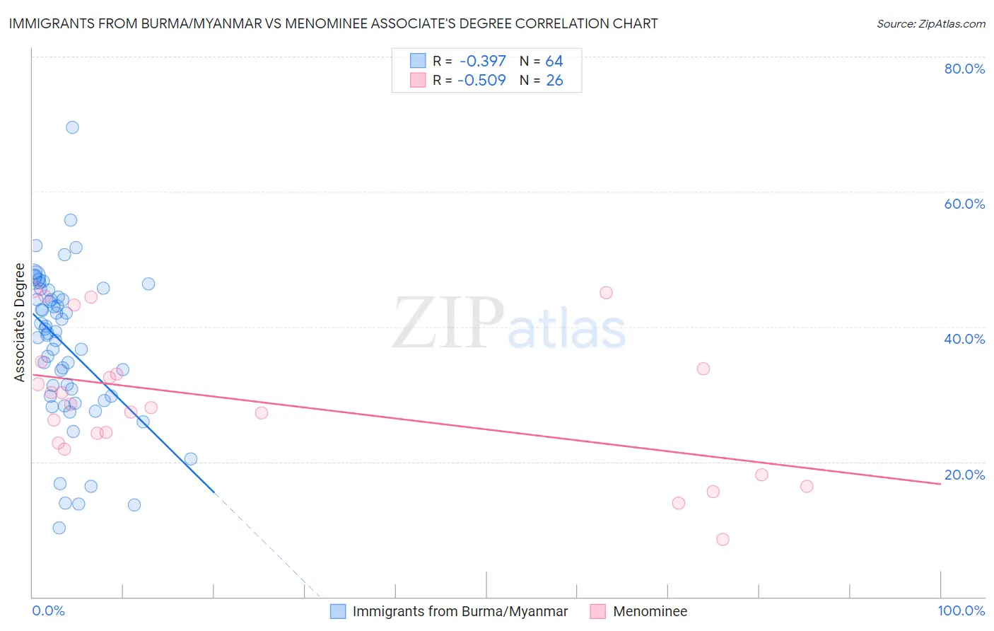 Immigrants from Burma/Myanmar vs Menominee Associate's Degree