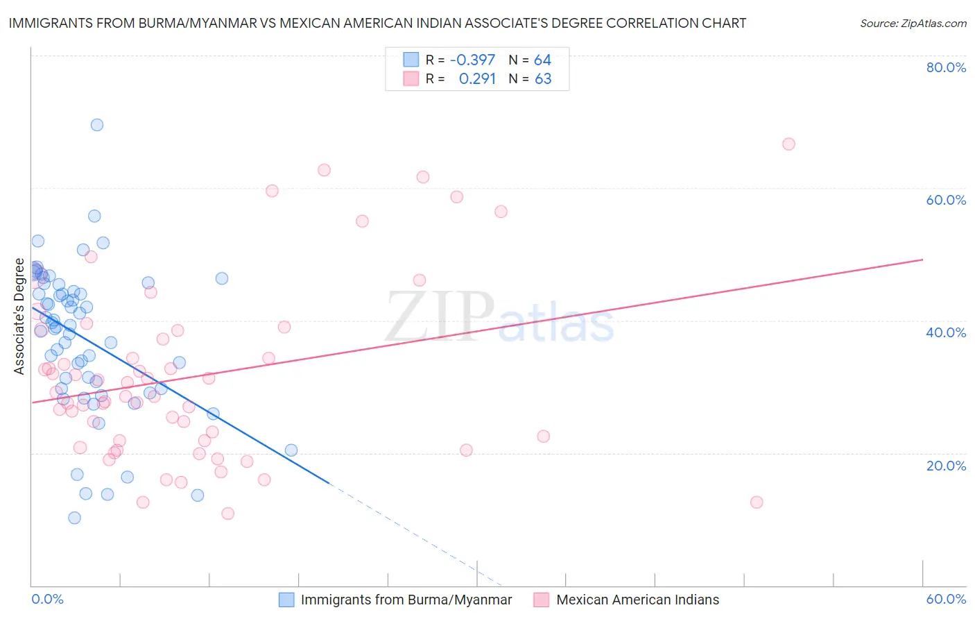 Immigrants from Burma/Myanmar vs Mexican American Indian Associate's Degree