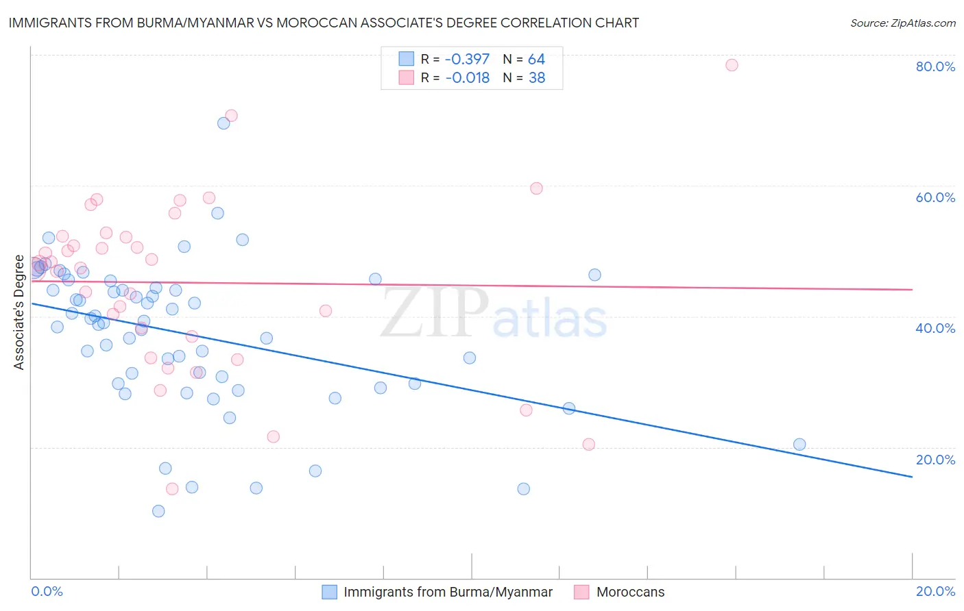 Immigrants from Burma/Myanmar vs Moroccan Associate's Degree